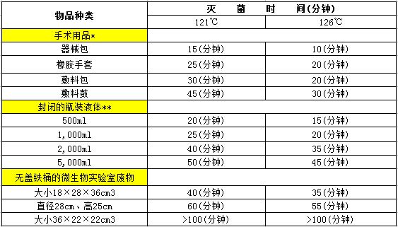 高温高压蒸汽灭菌器灭菌时间与温度关系(图1) 高温高压蒸汽灭菌器灭菌时间与温度关系(图1)