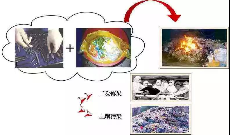 感染性废弃物丢前用灭菌器灭菌处理(图1)